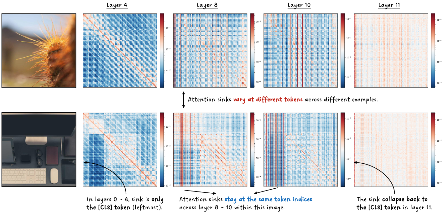 CLIP attention sinks
