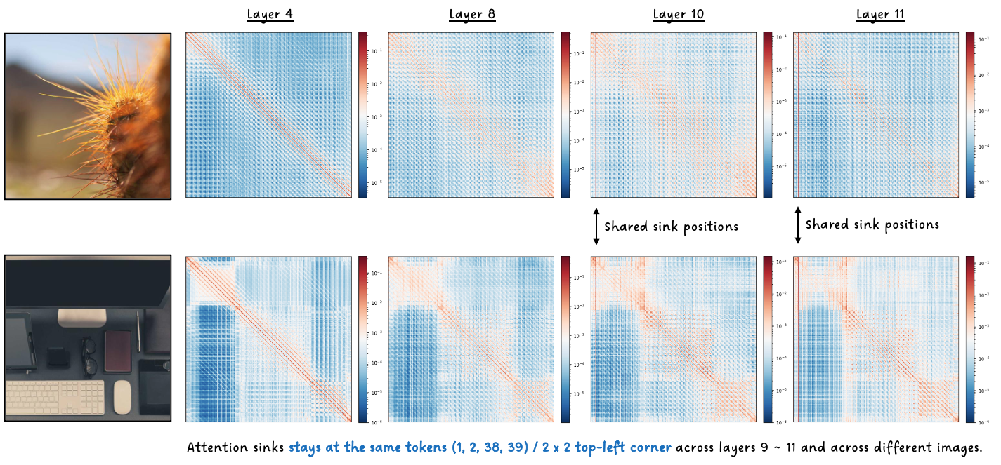 DINOv2 attention sinks