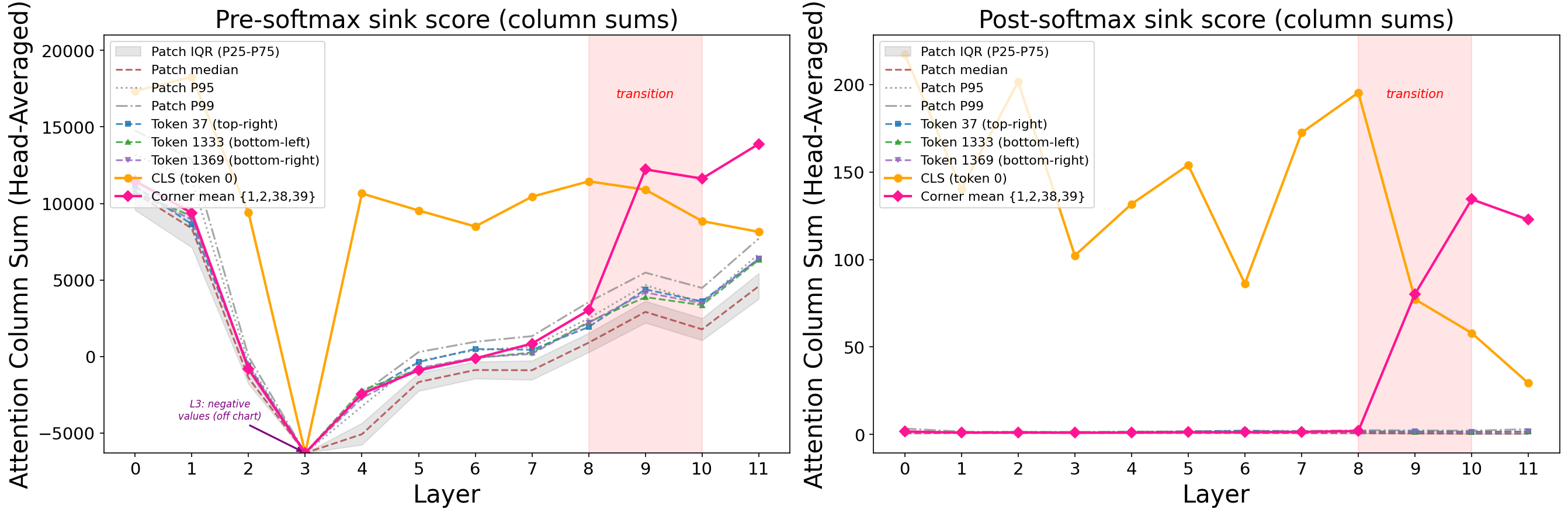 DINOv2 sink lifecycle